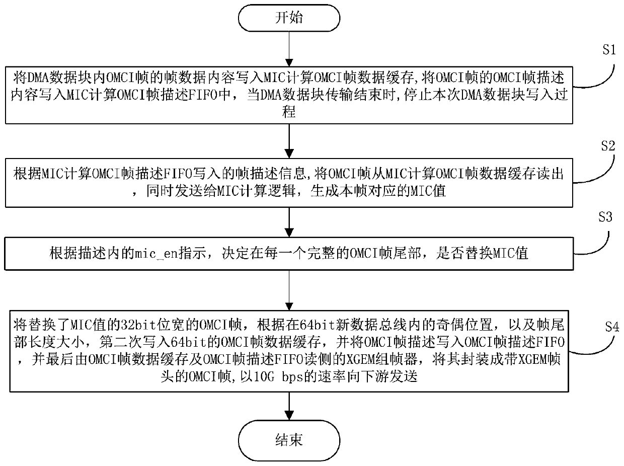 OMCI framing device and framing method for XGPON OLT