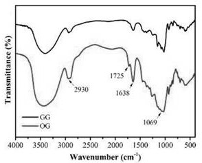 A kind of gelatin/gellan gum/hydroxyapatite composite hydrogel and preparation method thereof