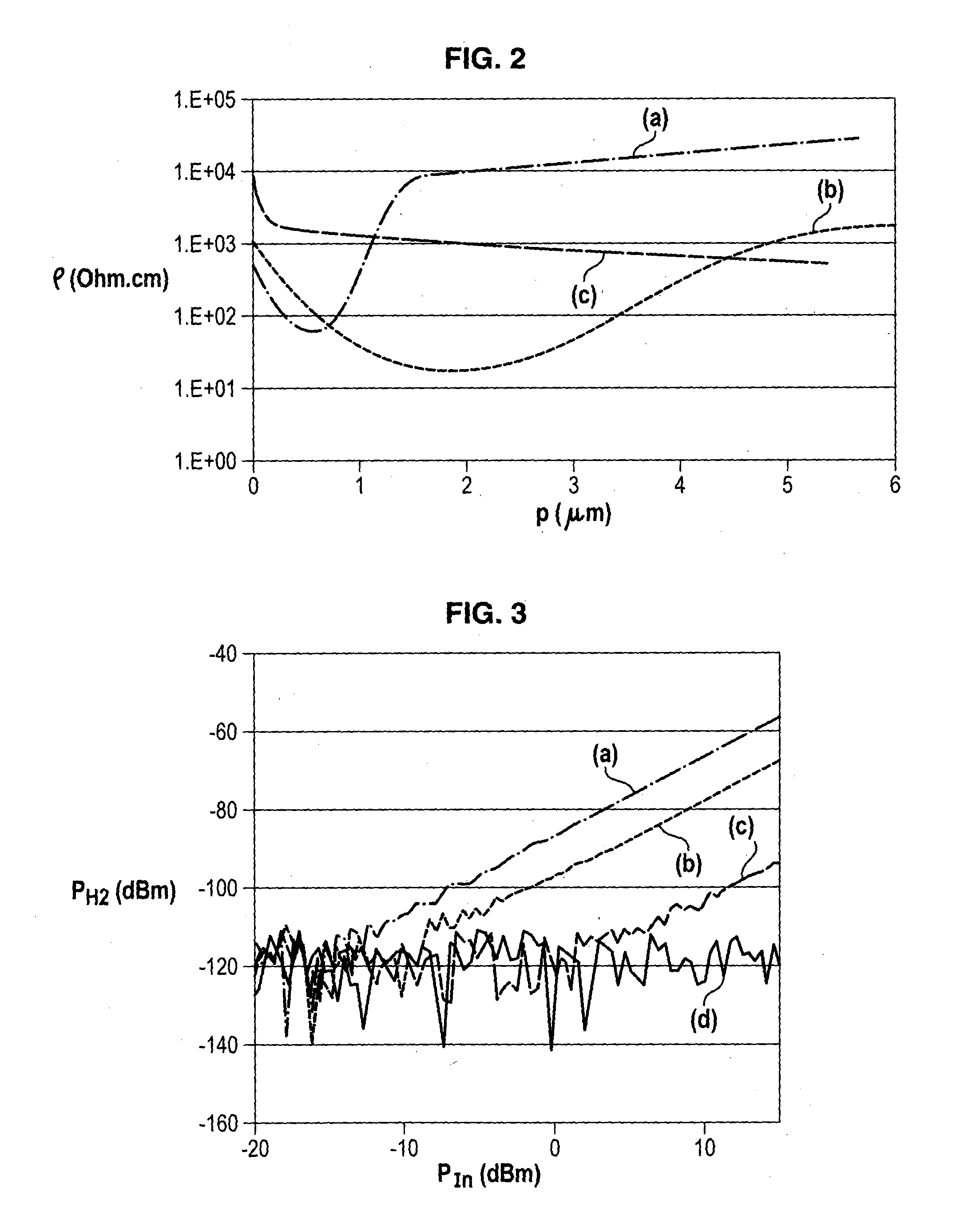 Method and device for testing semiconductor subtrates for radiofrequency application