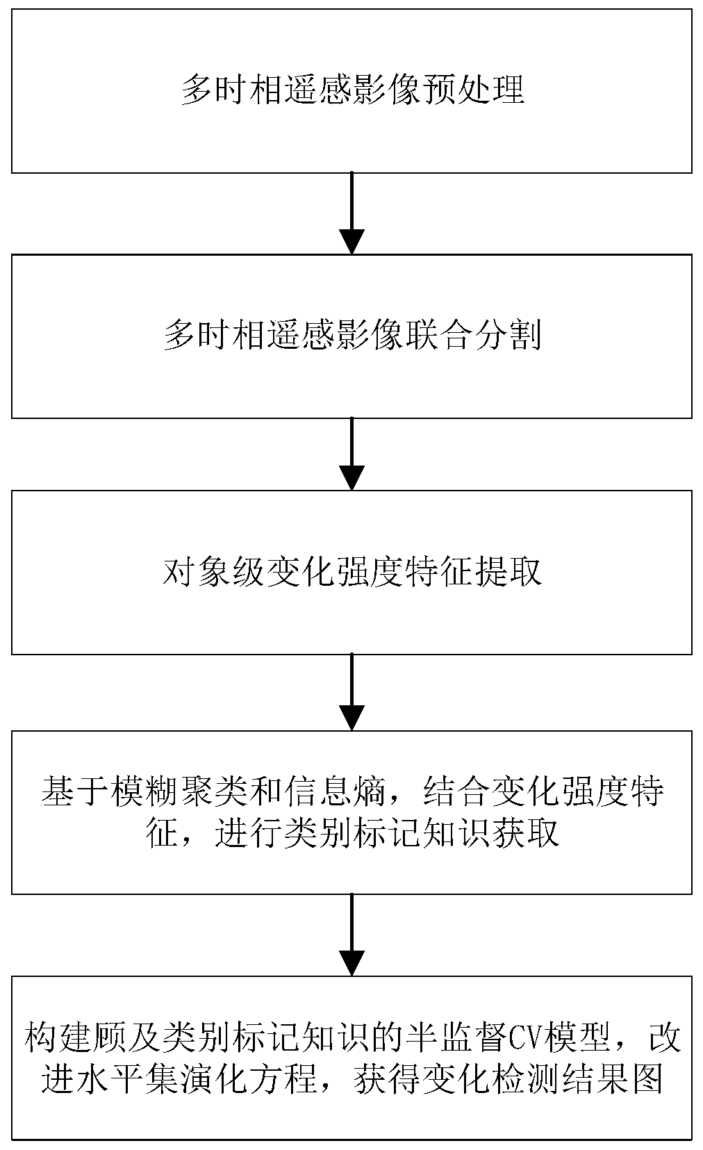 Remote sensing image change detection method based on object-level semi-supervised CV model