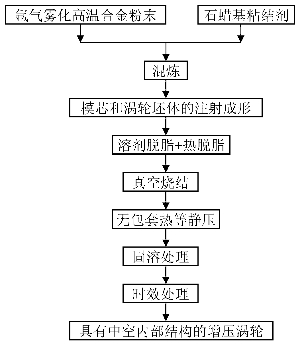 Near-net shaping method for charging turbine with hollow internal structure