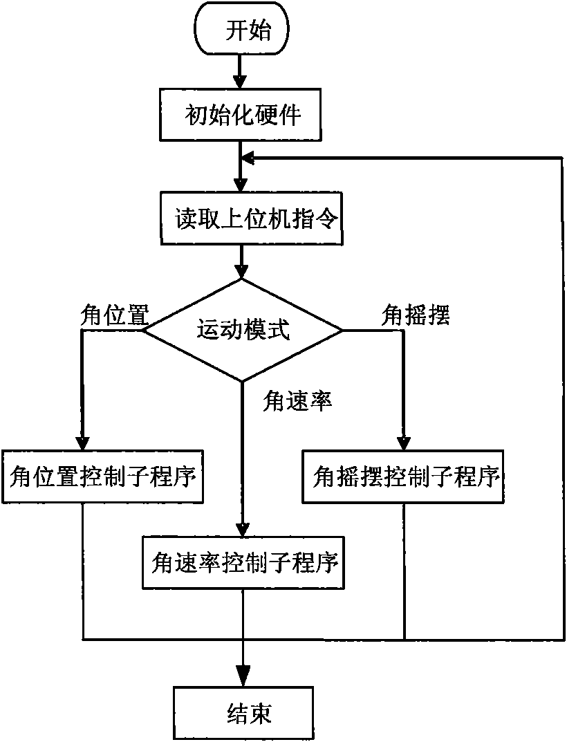 Servo motion control device based on floating-point DSP