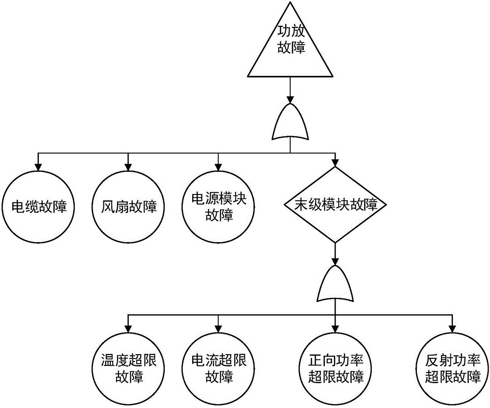 Solid state power amplification fault diagnosis method