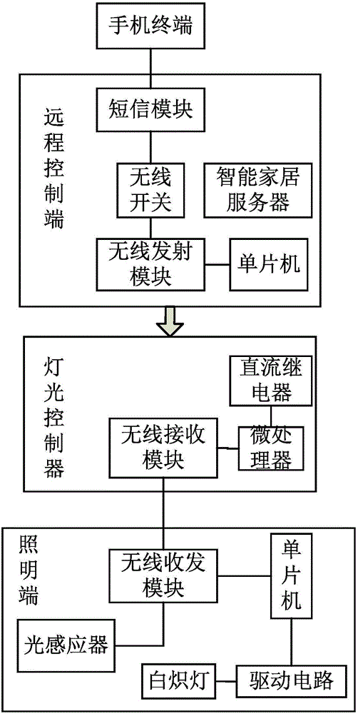 Smart home illuminating system control method