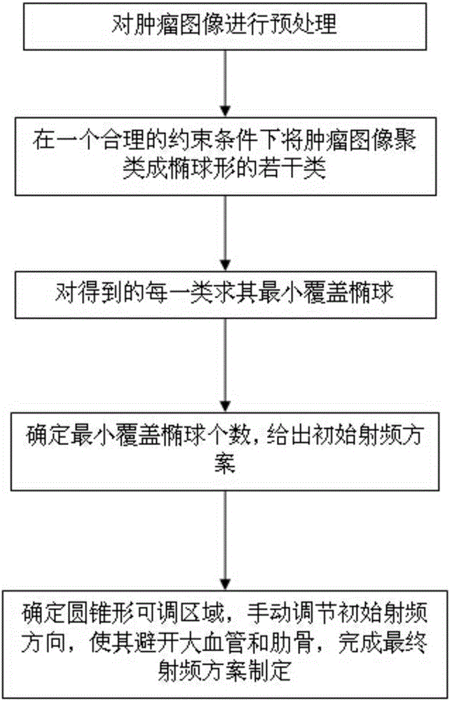 Method for precisely simulating radiofrequency ablation technology by utilizing ellipsoid to cover tumor