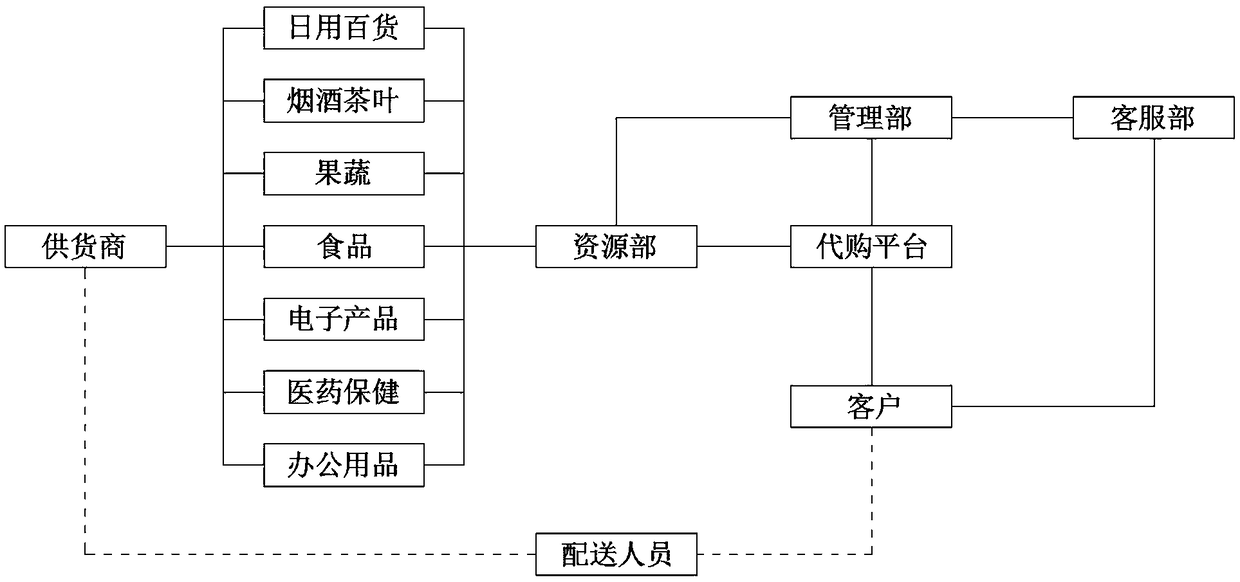 A novel agent purchase business mode of all kinds of commodities