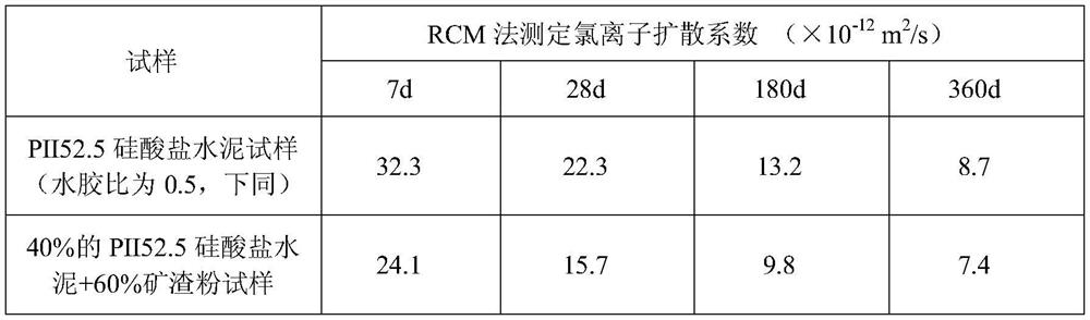 A concrete anti-medium erosion admixture based on in-situ reaction encapsulation technology and its preparation method