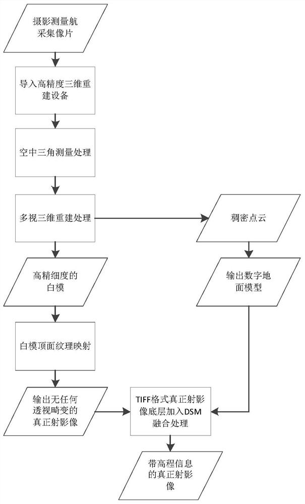 Method for fusing digital surface model data based on true orthophoto