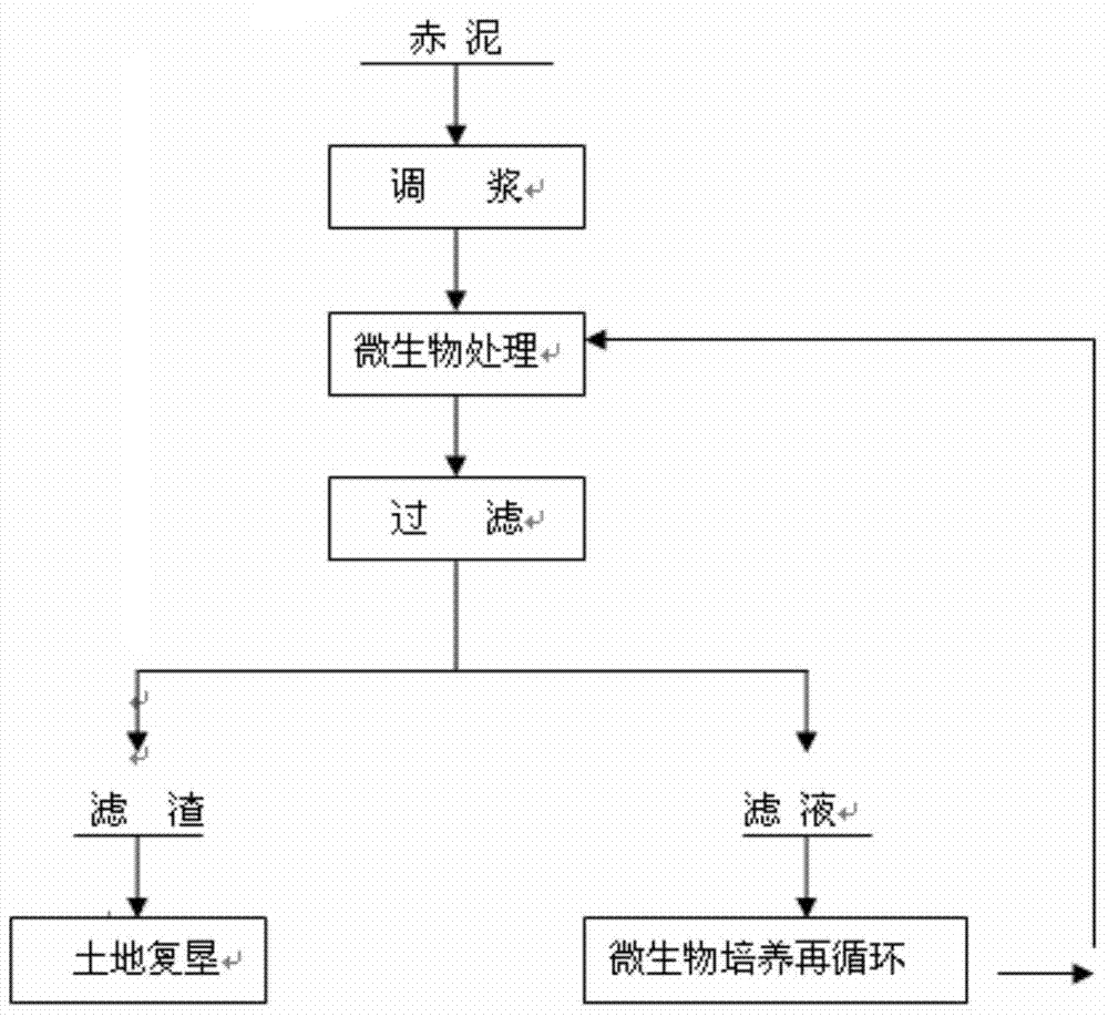 Process for treating free alkali in red mud by microorganisms