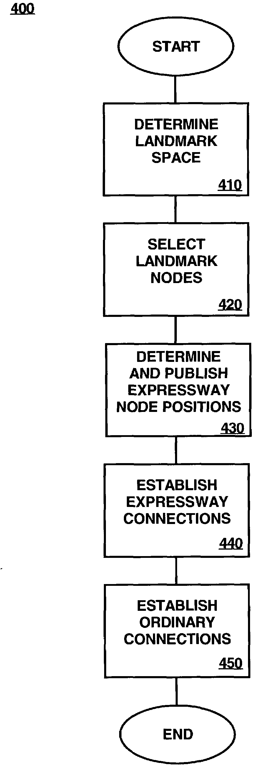 Landmark numbering based auxiliary network for peer-to-peer overlay network