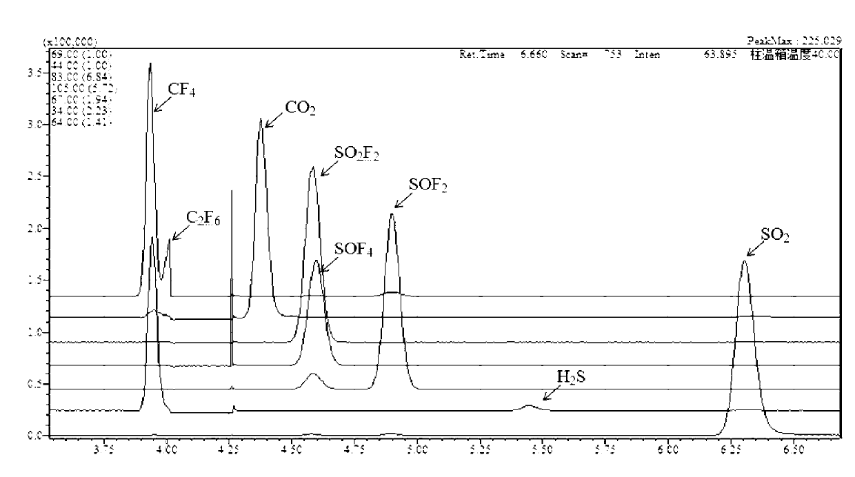 Qualitative and quantitative analysis method for sulfur hexafluoride (SF6) gas discharge decomposition product