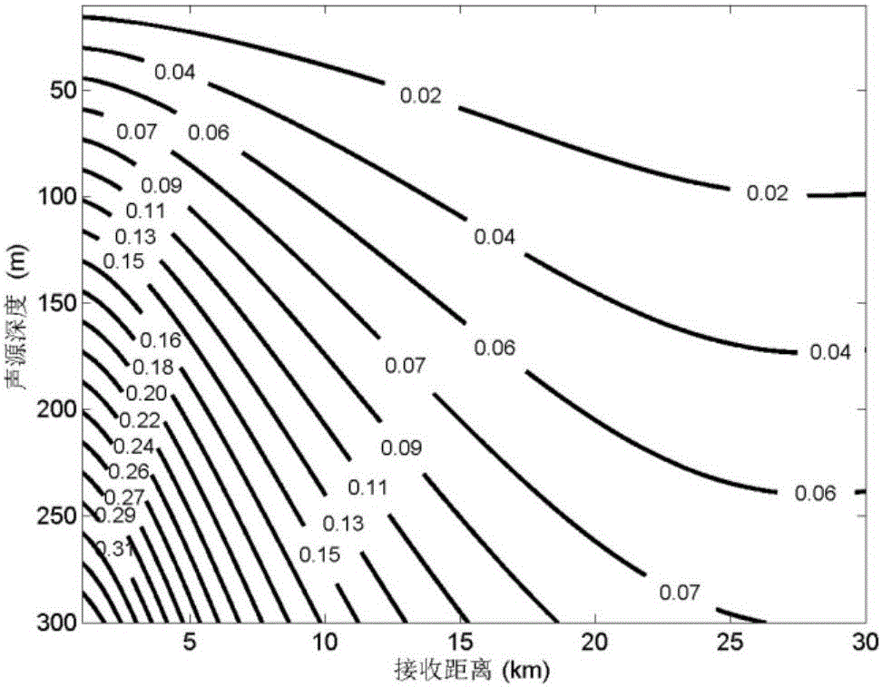 Method of acquiring deep sea great depth sound field horizontal and longitudinal correlation