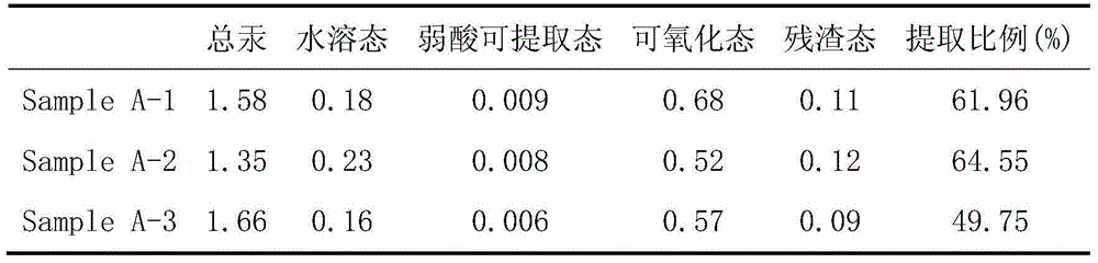 Method for determining the occurrence state of mercury in desulfurization by-products