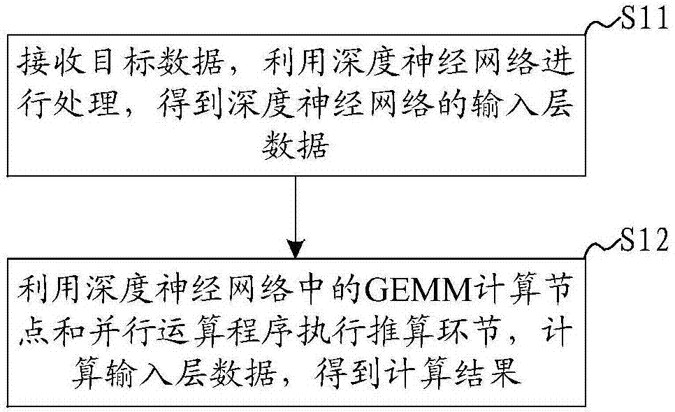 Deep neural network computing system and method