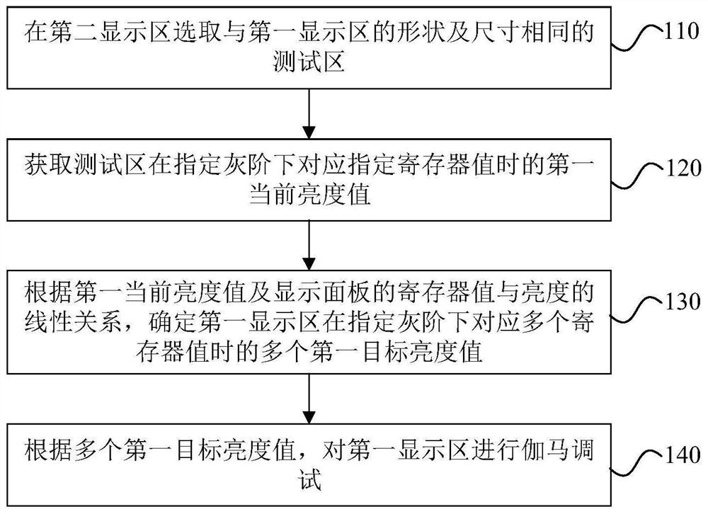 Gamma debugging method and gamma debugging device