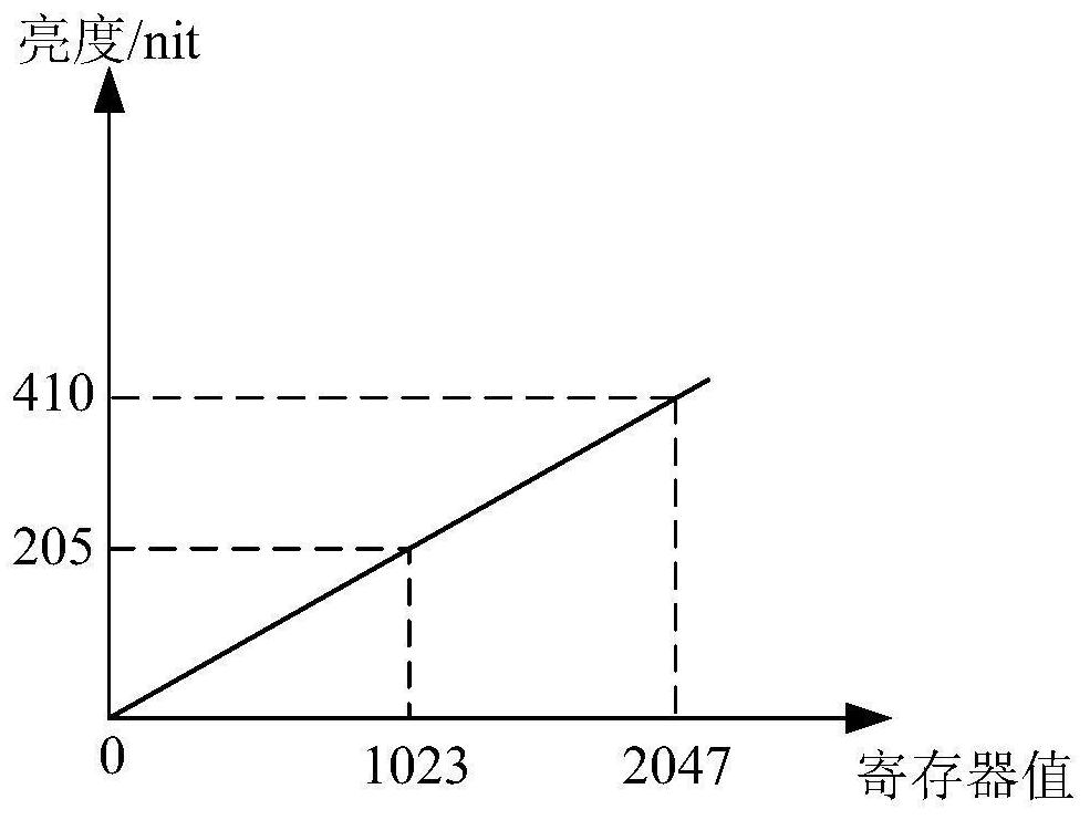 Gamma debugging method and gamma debugging device