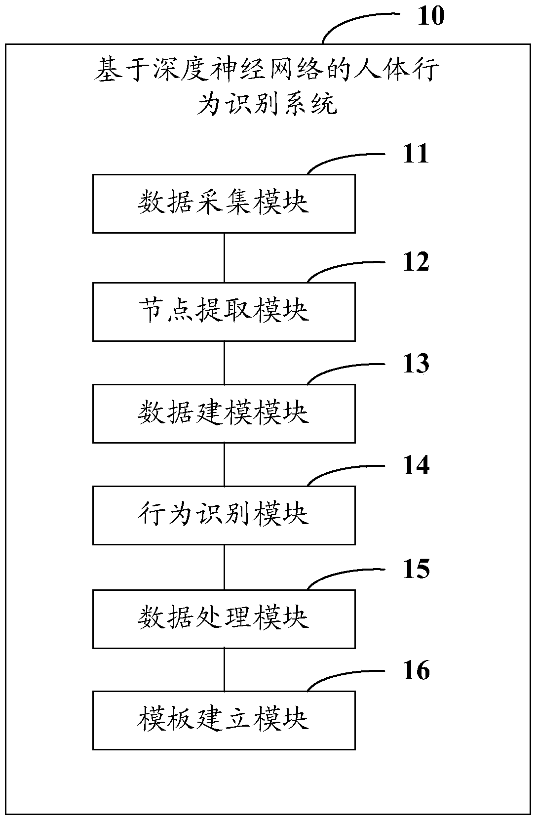 A human behavior recognition method and recognition system based on deep neural network