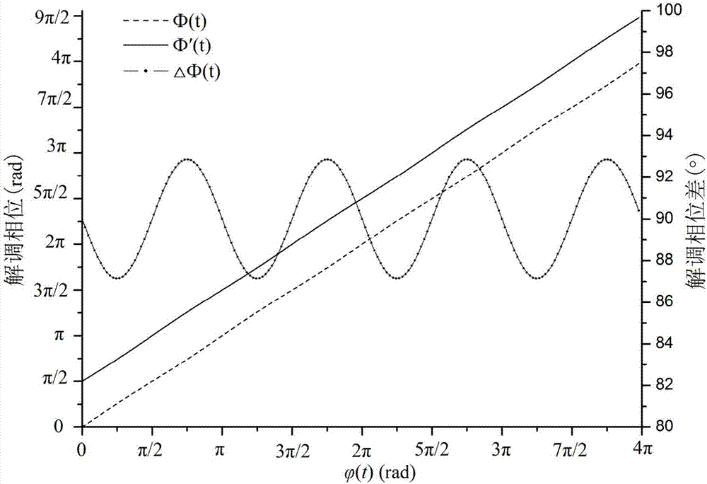 Real-time calculation method of nonlinear error in arc tangent demodulation of phase-generated carrier