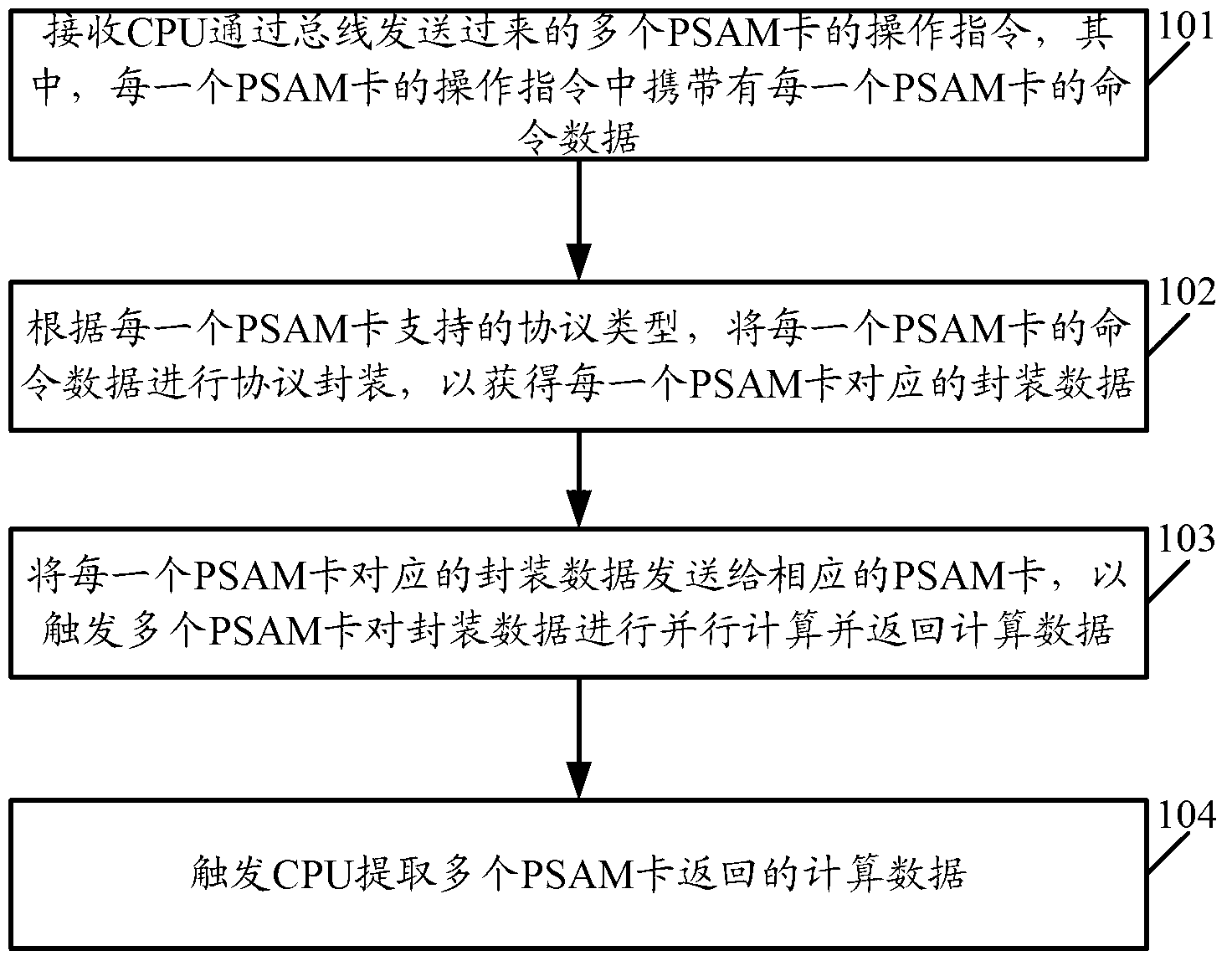 Method, equipment and system for implementing parallel calculation of purchase secure access module (PSAM) card