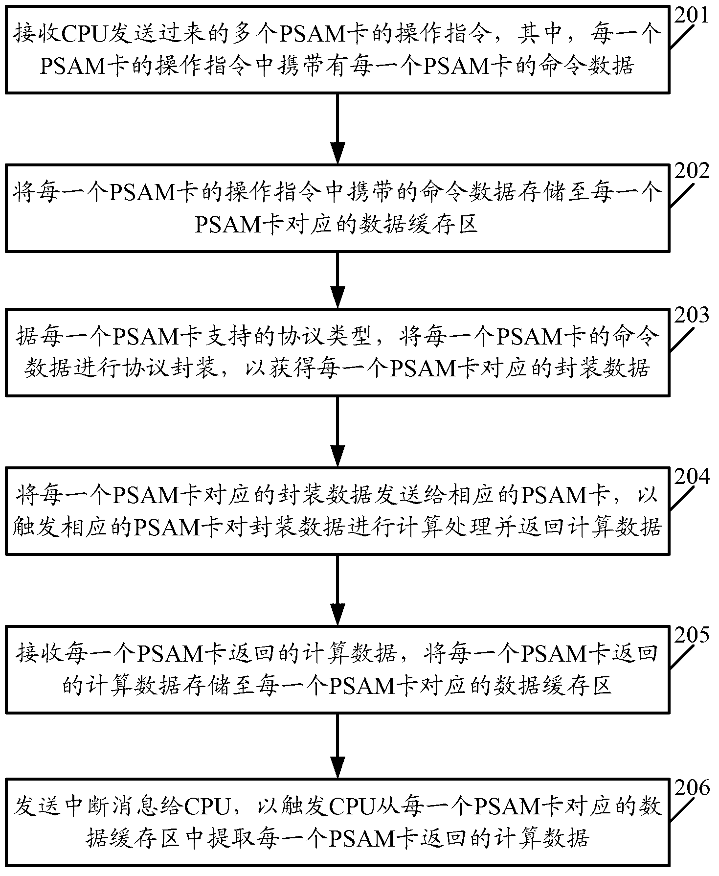 Method, equipment and system for implementing parallel calculation of purchase secure access module (PSAM) card