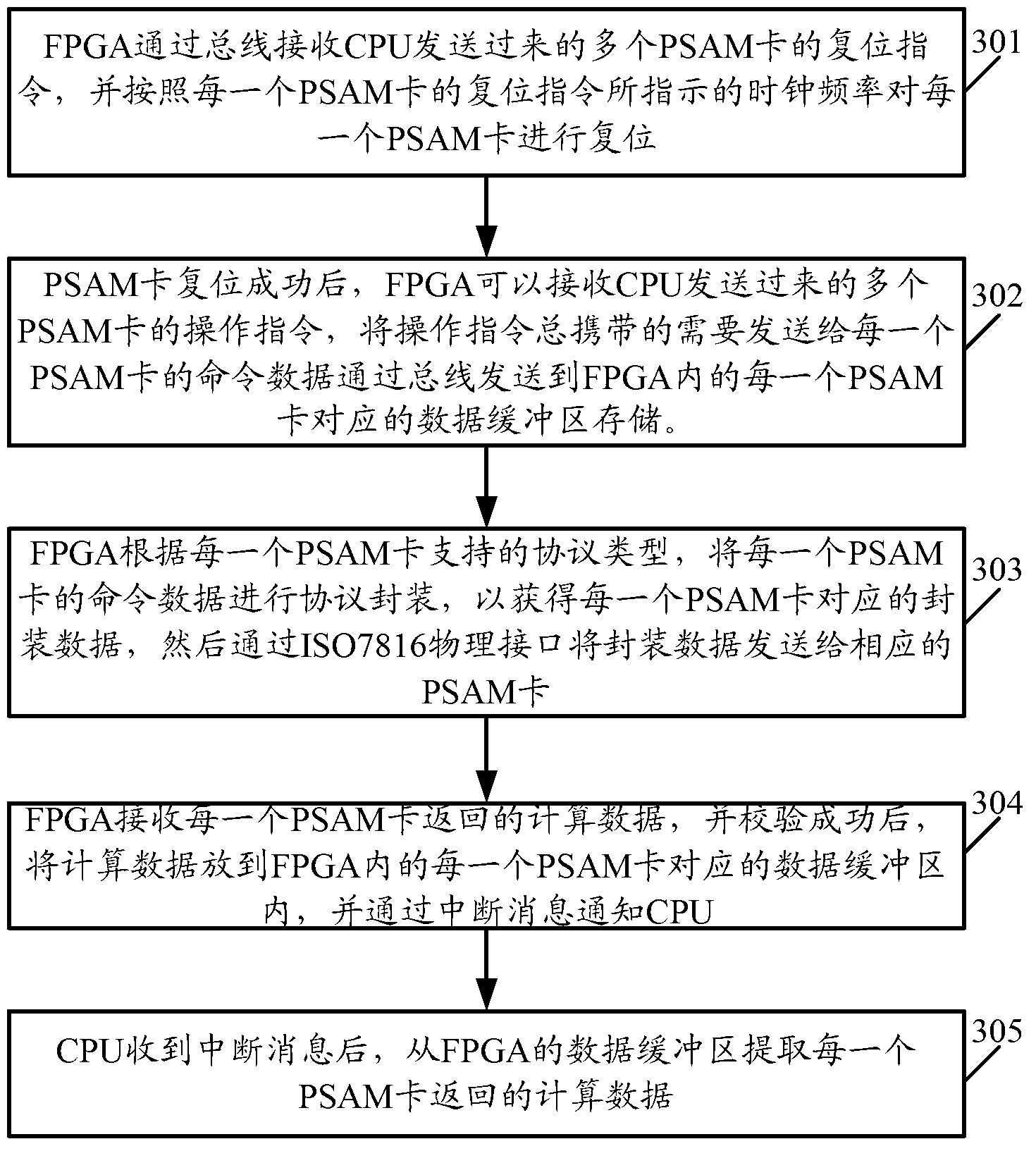 Method, equipment and system for implementing parallel calculation of purchase secure access module (PSAM) card