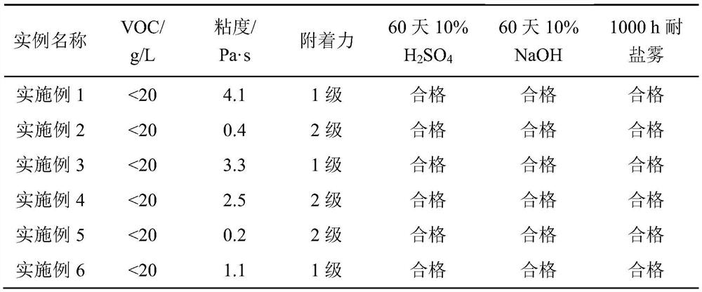 A kind of anti-corrosion coating based on cyclic carbonate active solvent and its preparation method and application