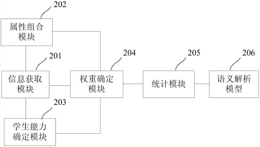 Method and system for excavation of high-order attributes of test questions