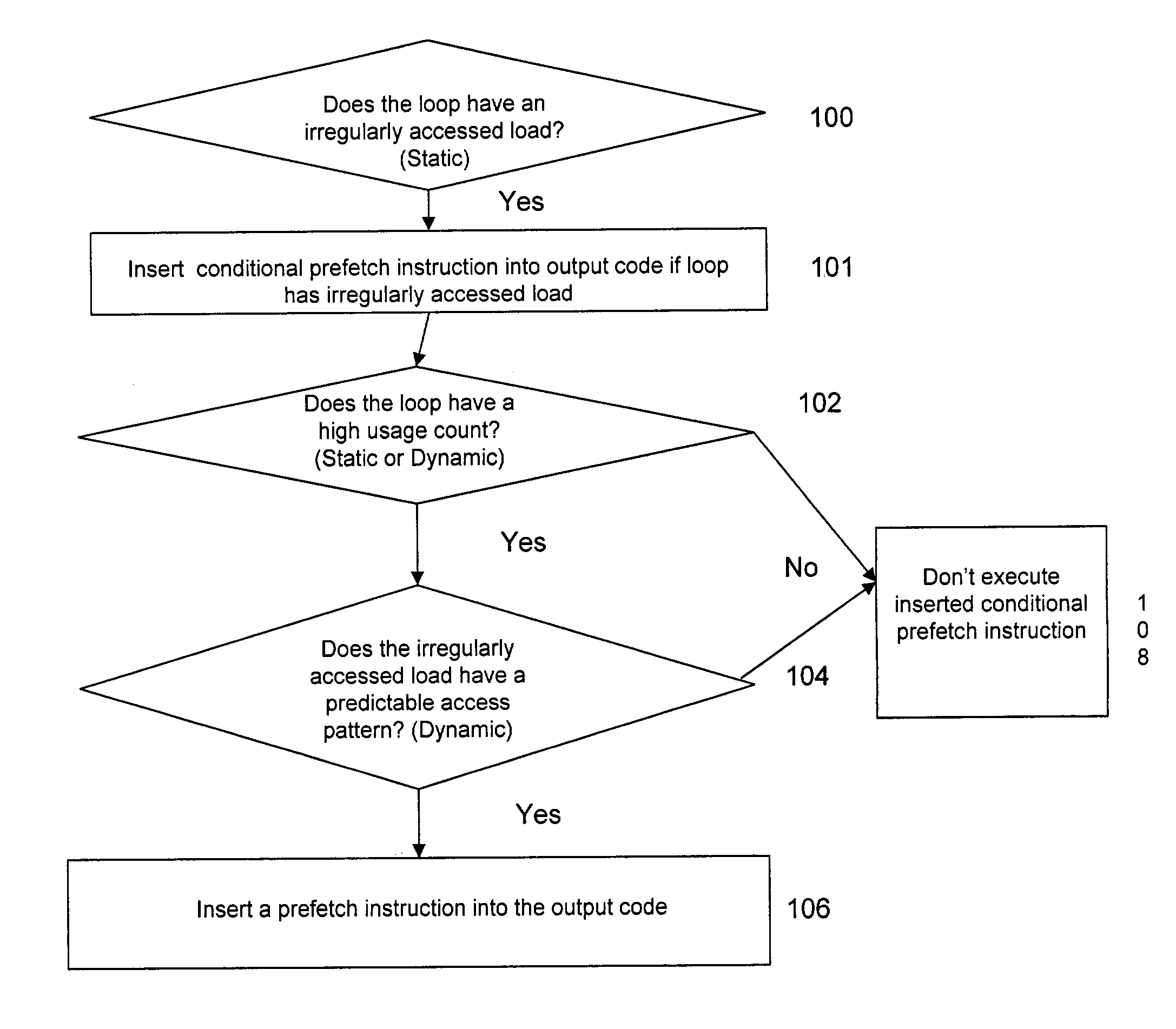 Adaptive prefetch for irregular access patterns