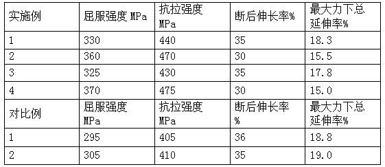 High-performance plain round bar production process