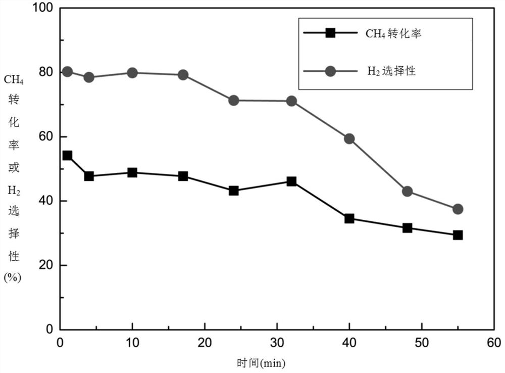 A method for direct hydrogen production by microwave catalytic methane conversion