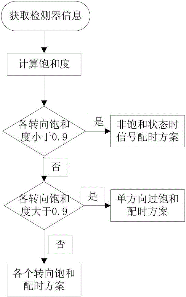 Signal Timing Optimization Method Based on Variable Steering Lane