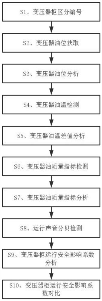 Big data visualization-based intelligent monitoring method for power transformation and distribution station and cloud monitoring platform