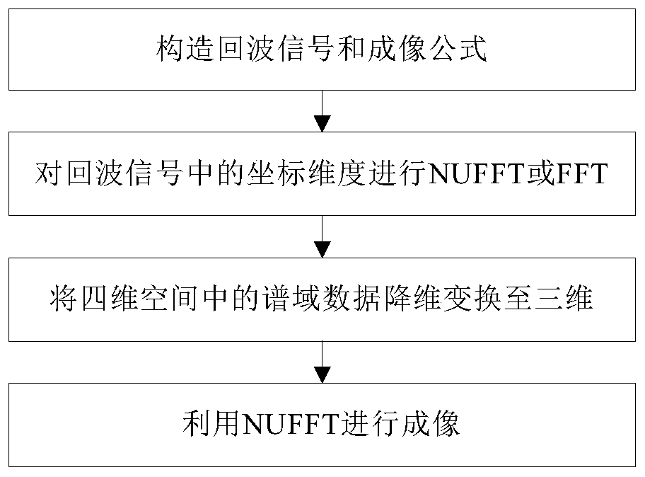 Short-range millimeter wave fast three-dimensional imaging method with arbitrary linear array configuration