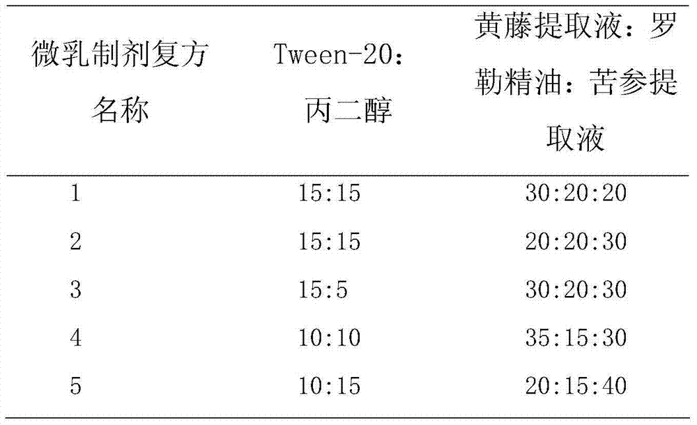 Preparation method for natural preservative micro-emulsion preparation