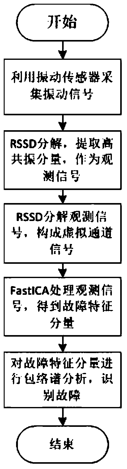 Resonant sparse decomposition and FastICA algorithm-based planetary gear box fault diagnosis method