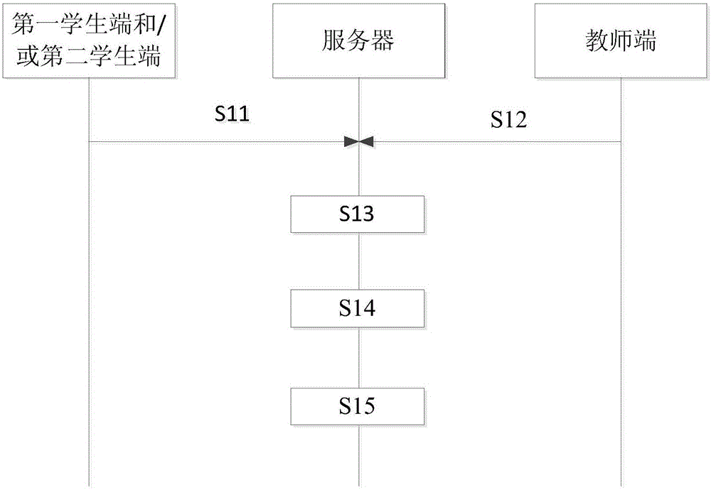 Online teaching method and device