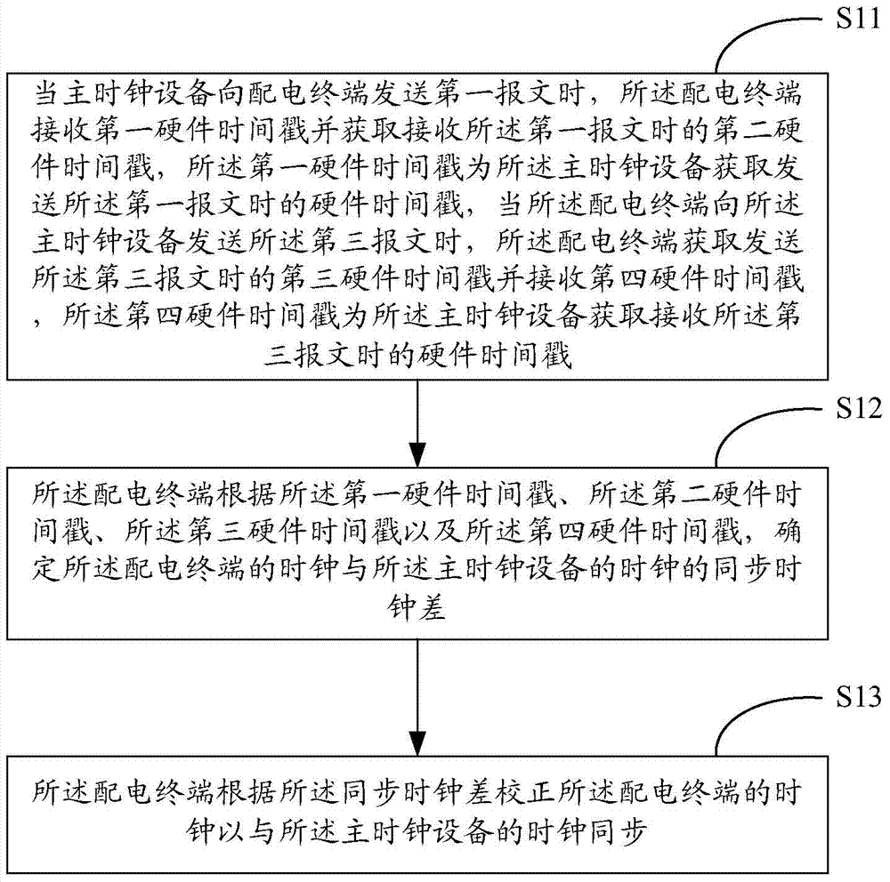 Clock synchronization method and system of power distribution terminal