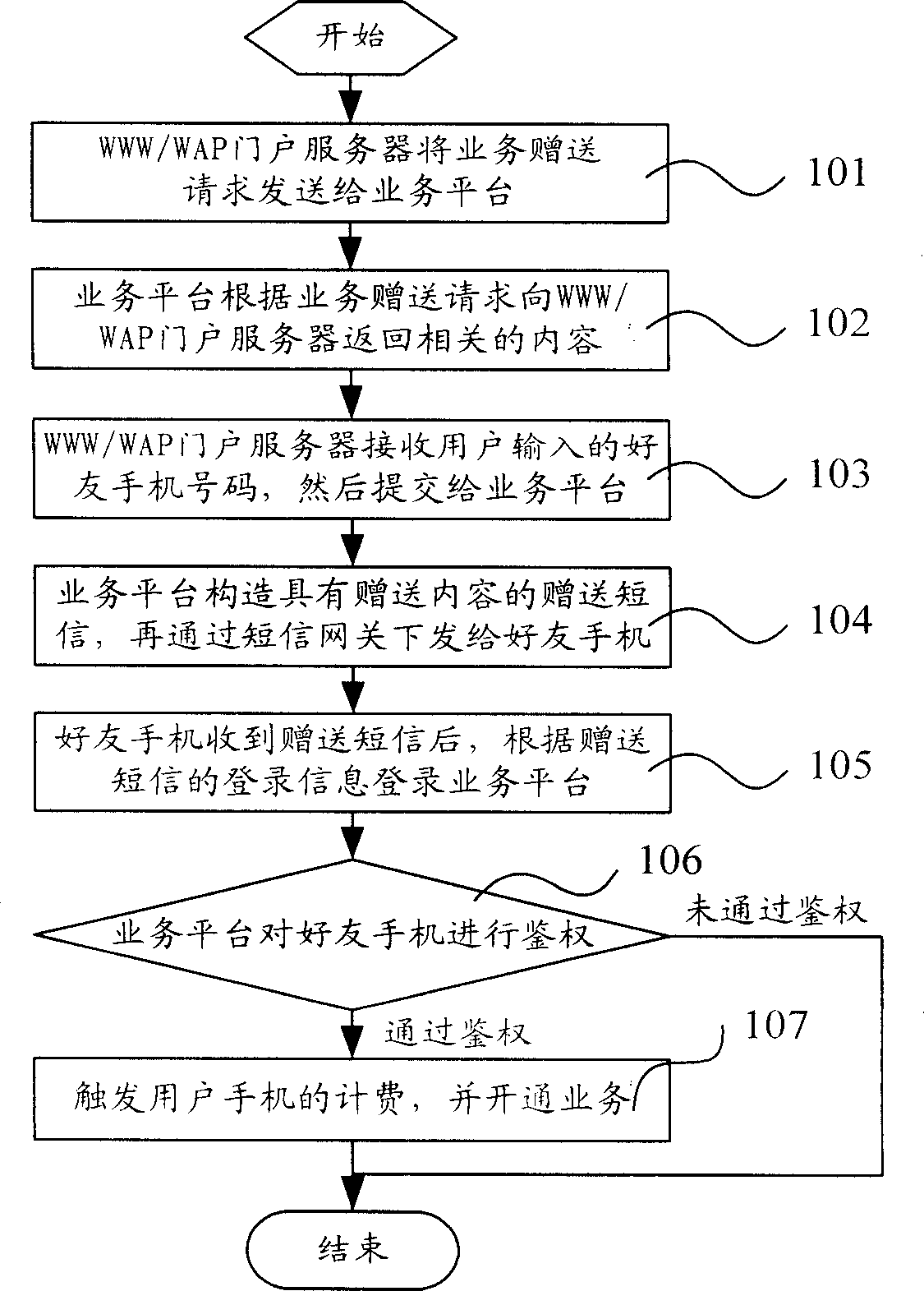 Power discriminating method for service request start flow