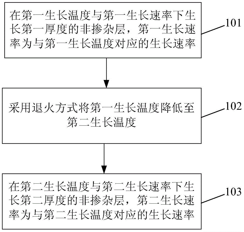 Light-emitting diode epitaxial growth method