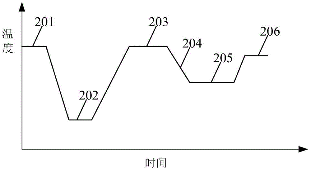 Light-emitting diode epitaxial growth method