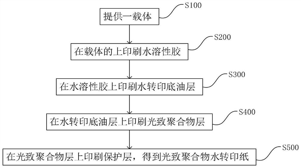 Photopolymer water transfer printing paper manufacturing method, water transfer printing paper and application method