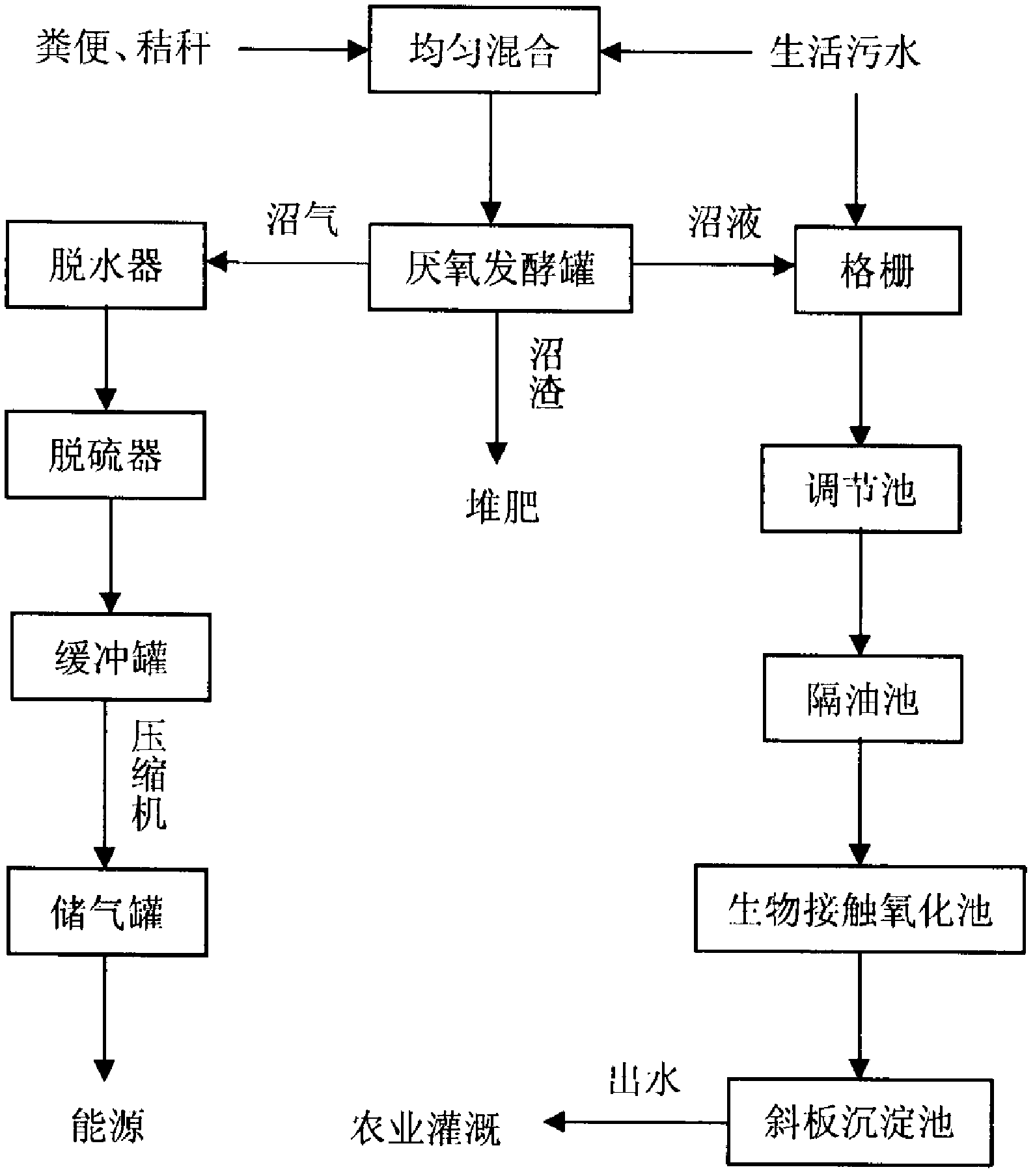 Method and device for performing combined treatment on livestock and poultry excrement, straws and sewage