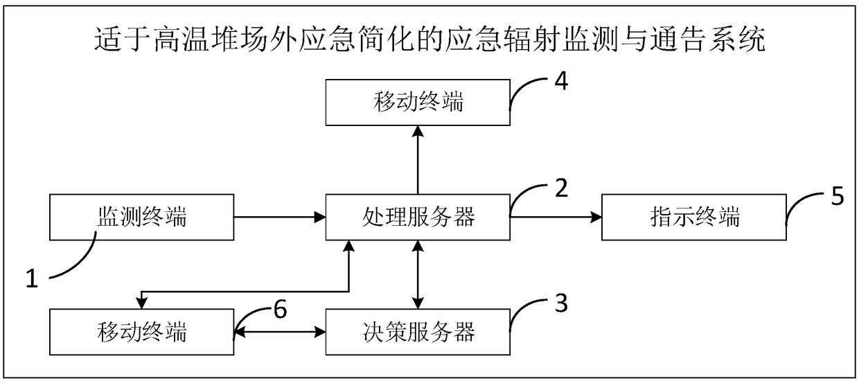 An emergency radiation monitoring and notification system suitable for emergency simplification outside the high-temperature storage yard