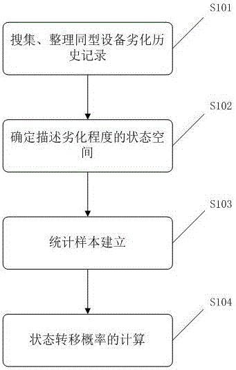 Markov chain model-based method for describing state deterioration process of power distribution transformer