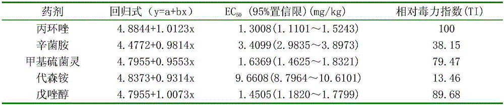 Xinjun'an and propiconazole-containing bactericidal composition and application thereof