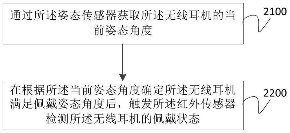 State detection method and device of wireless earphone and earphone