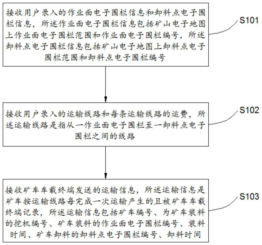 Method, device and system for managing surface tramcars by using electronic fences