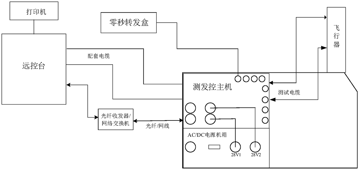 Automatic controllable general test launch and control system