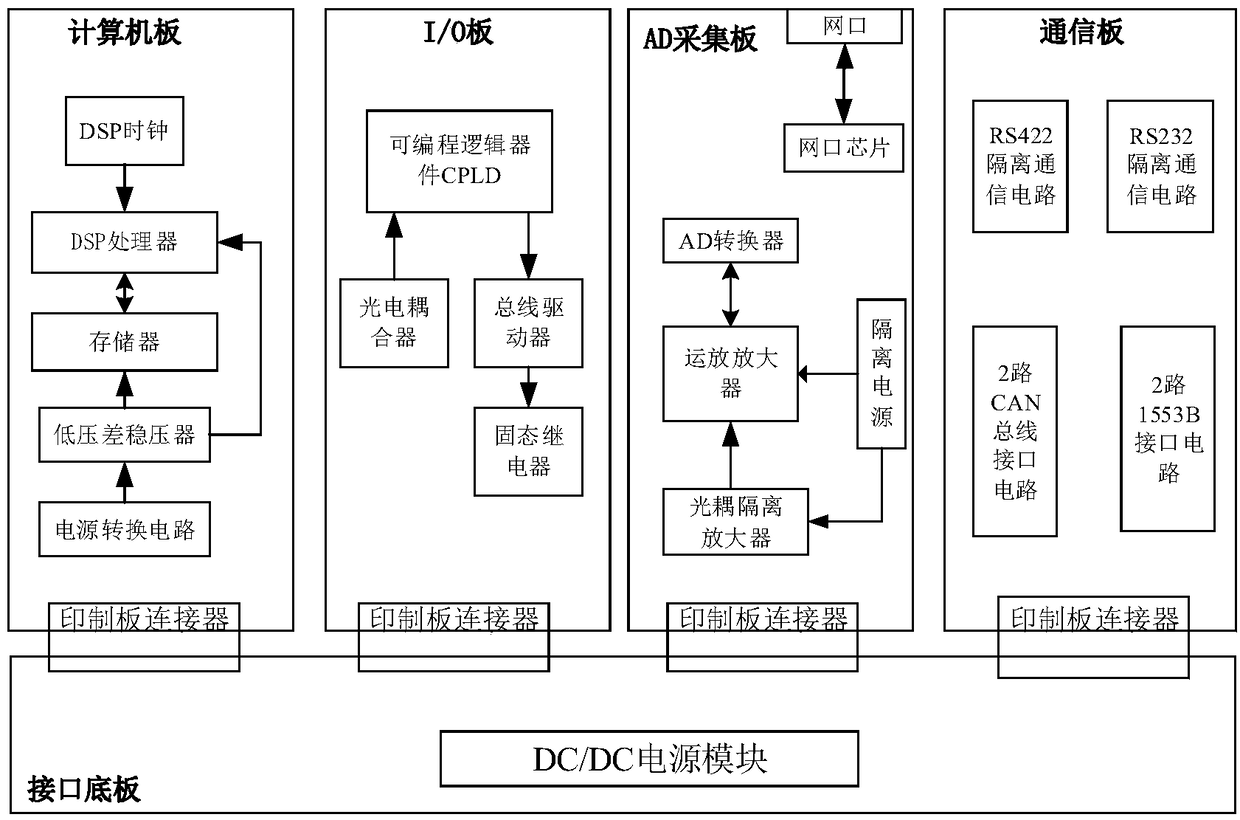 Automatic controllable general test launch and control system