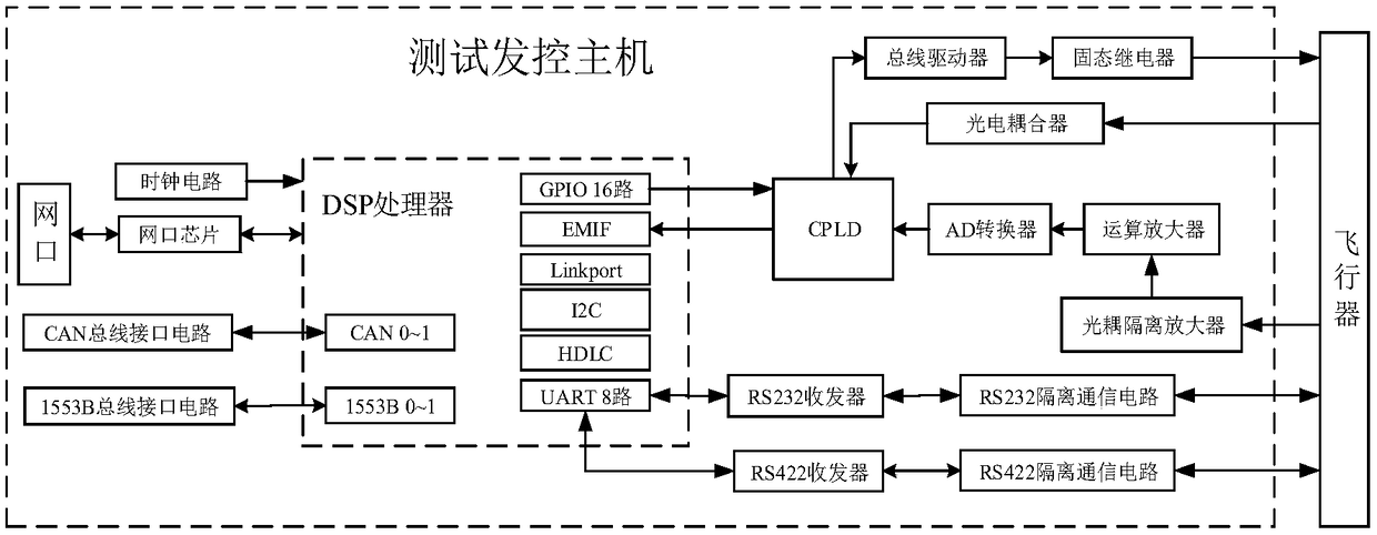 Automatic controllable general test launch and control system